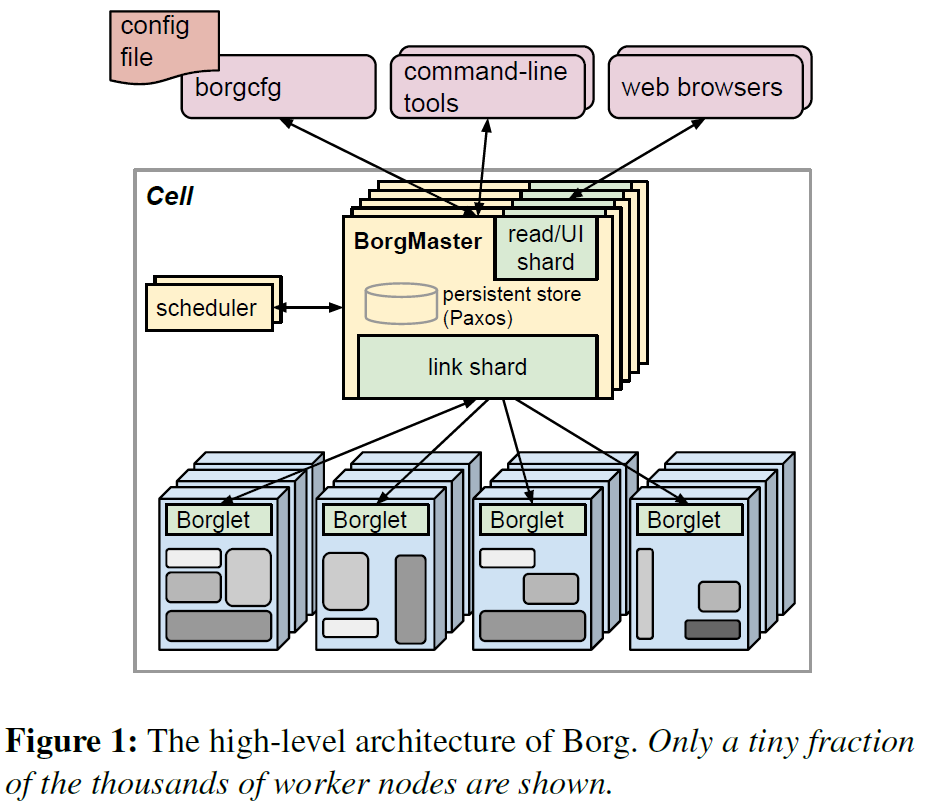 图1. Borg的架构。图中只画出了数千个工作节点的很小一部分
