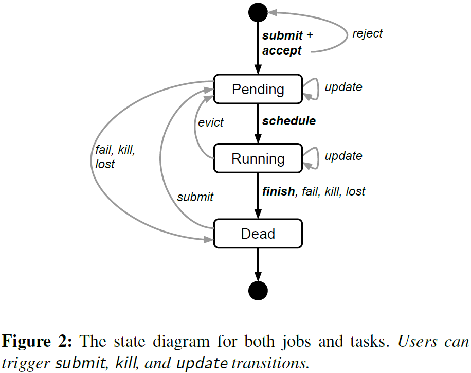 图2. 作业和任务的状态图。用户可以触发提交，杀死和更新操作