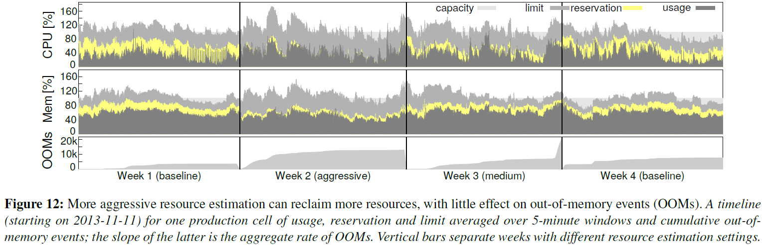 图12. 更激进的资源估计可以回收更多资源，但会稍增加OOM事件