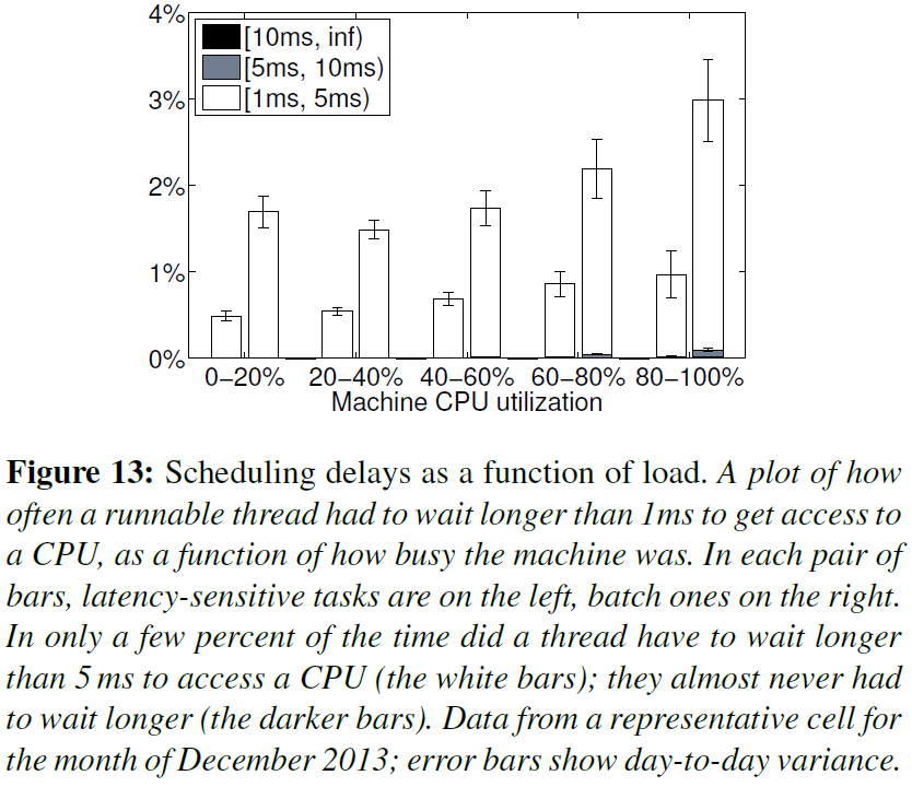 图13. 调度延迟与负载的关系。即一个就绪线程需要等待超过1 ms才能运行的比率，与机器繁忙程度的关系。每组数据条中，左侧是延迟敏感的任务，右侧是批处理任务。只有很少的比率需要等5 ms以上，超过10 ms就极少了。这是2013年12月从一个代表性的Cell中获取的一个月的数据；误差线是每天的波动