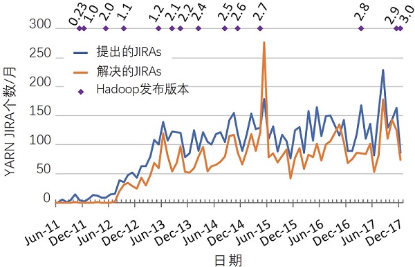 图1. Apache Hadoop发布版本和每月YARN JIRA个数