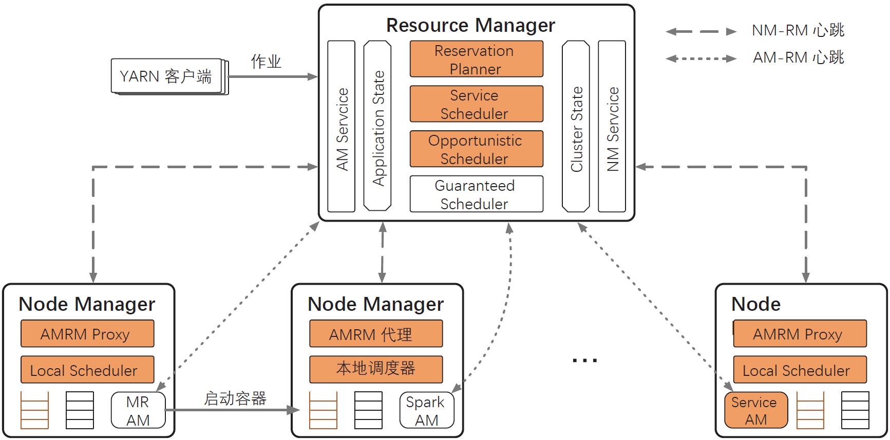 图2. YARN架构和新功能（橙色部分）